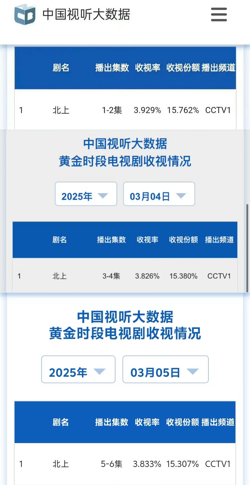 北上开播前3️⃣天数据记录cvb持续3.8%+ ，收视份额超15%酷云全端播放量