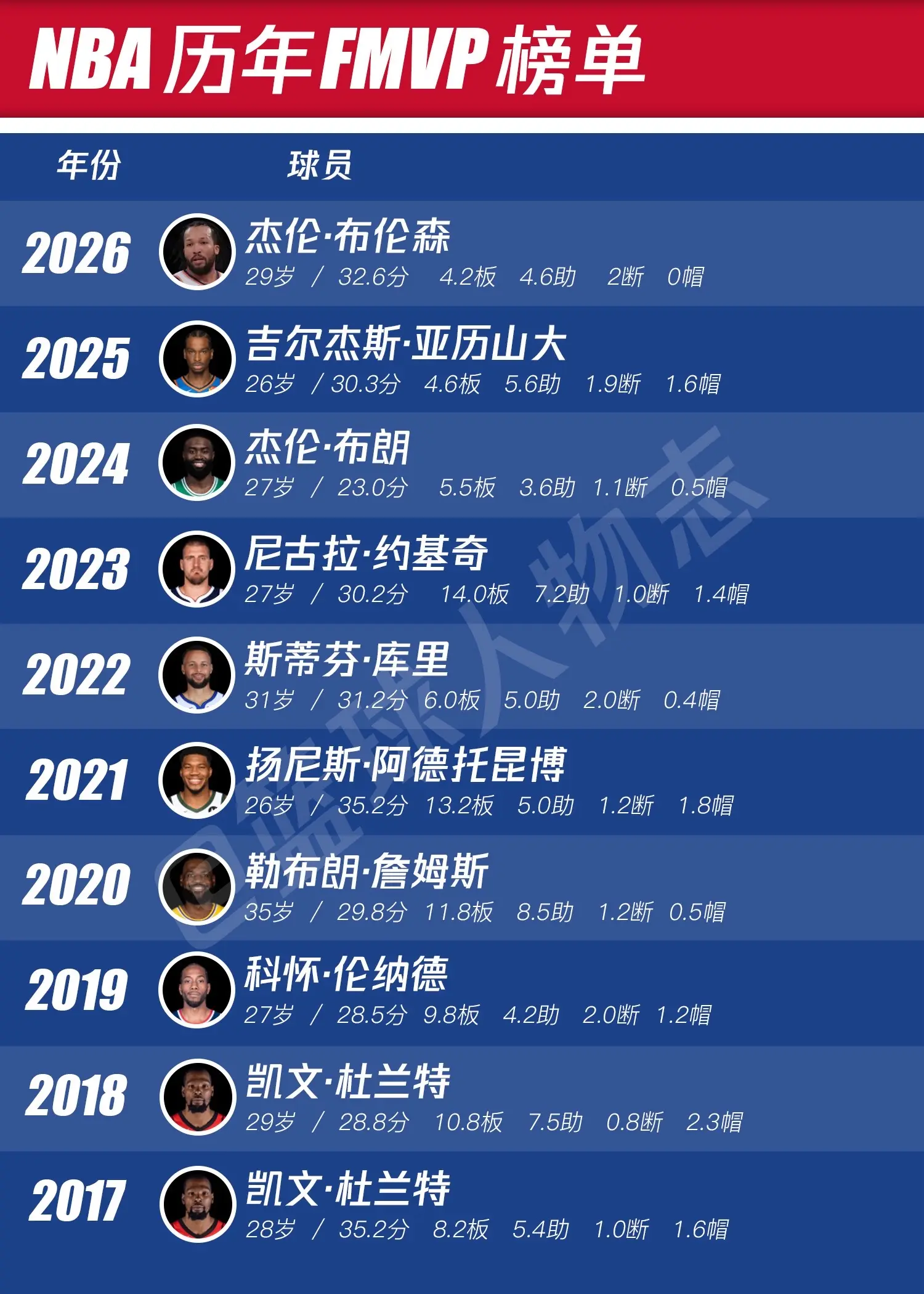NBA历届FMVP榜单。谁名副其实谁名不符实？