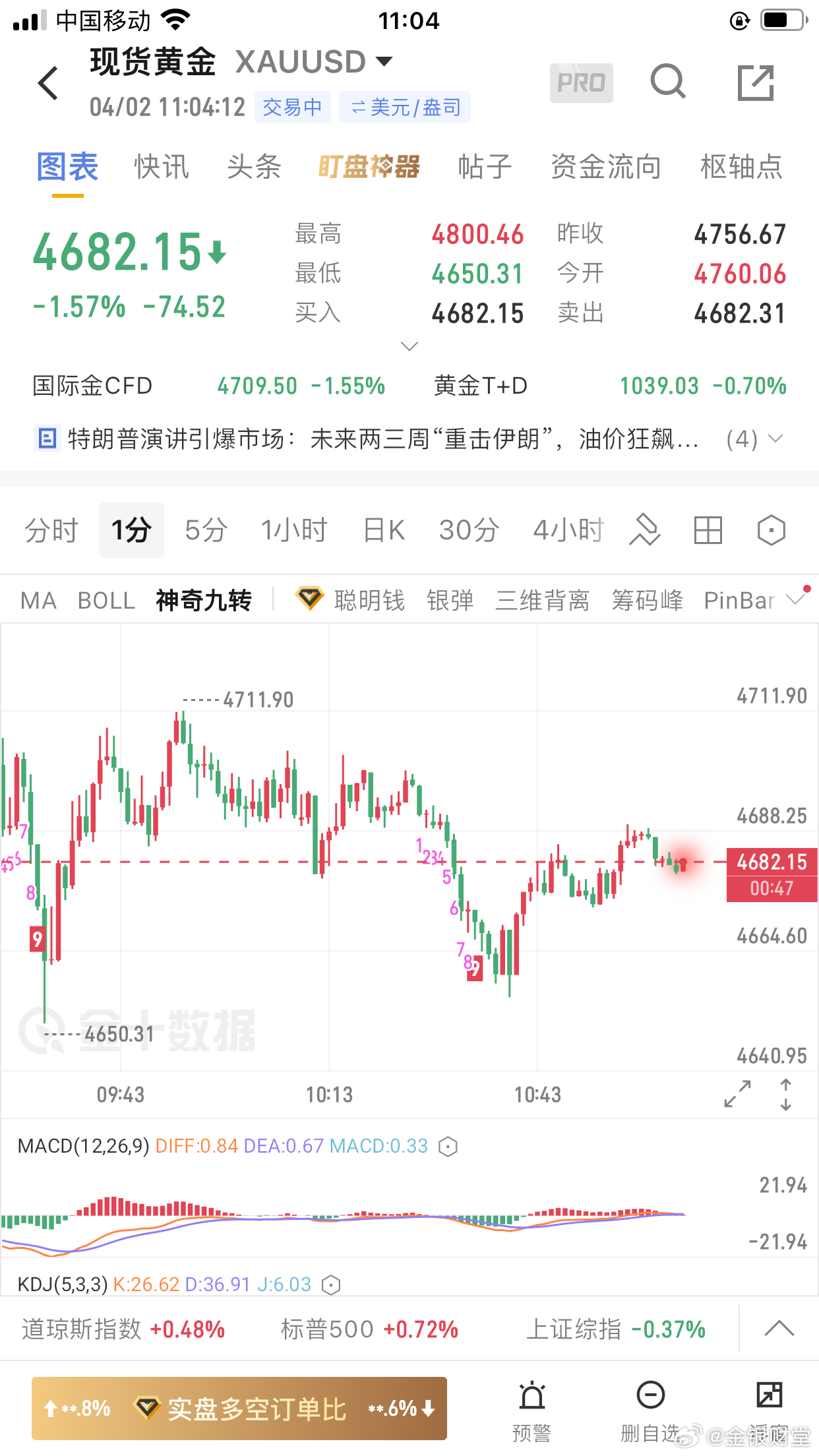 黄金昨天黄金再次走了一个大涨的行情走势，走势完全在分析把握当中，昨天黄金开盘在4