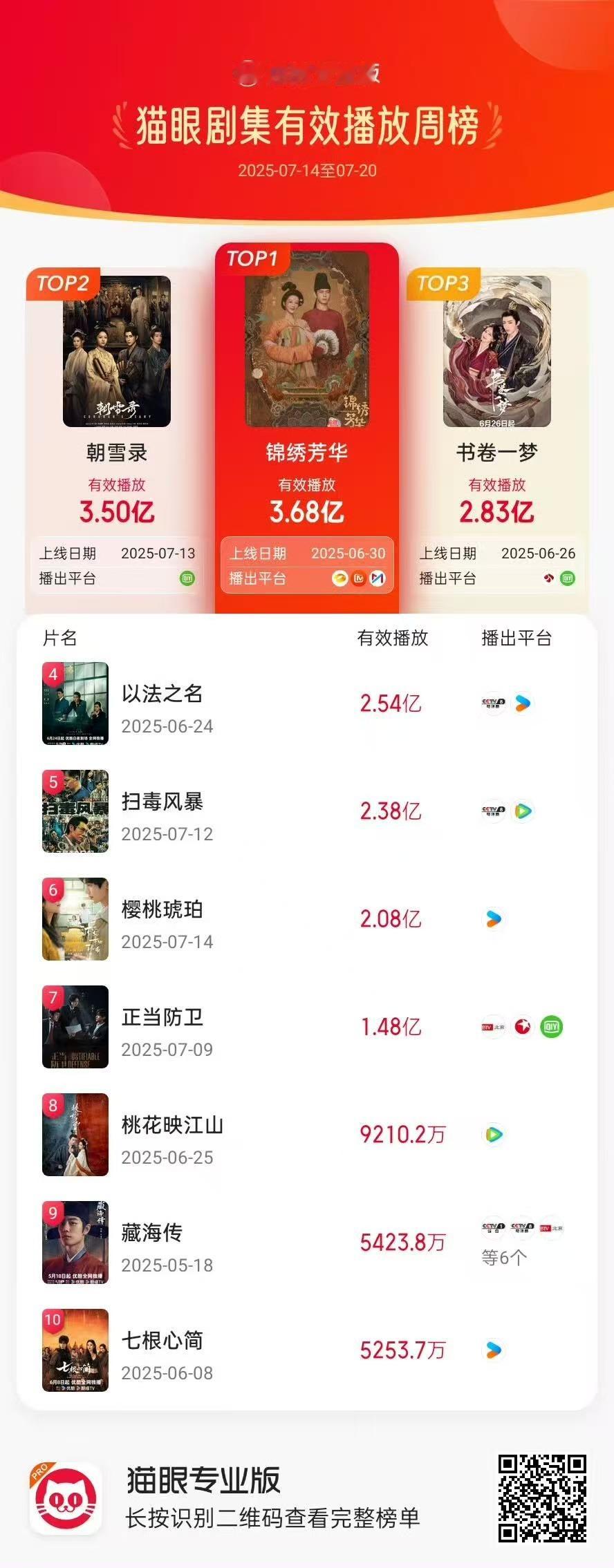锦绣芳华周冠锦绣芳华猫眼剧集有效播放周冠锦绣芳华猫眼剧集有效播放周冠，牛牛牛，[