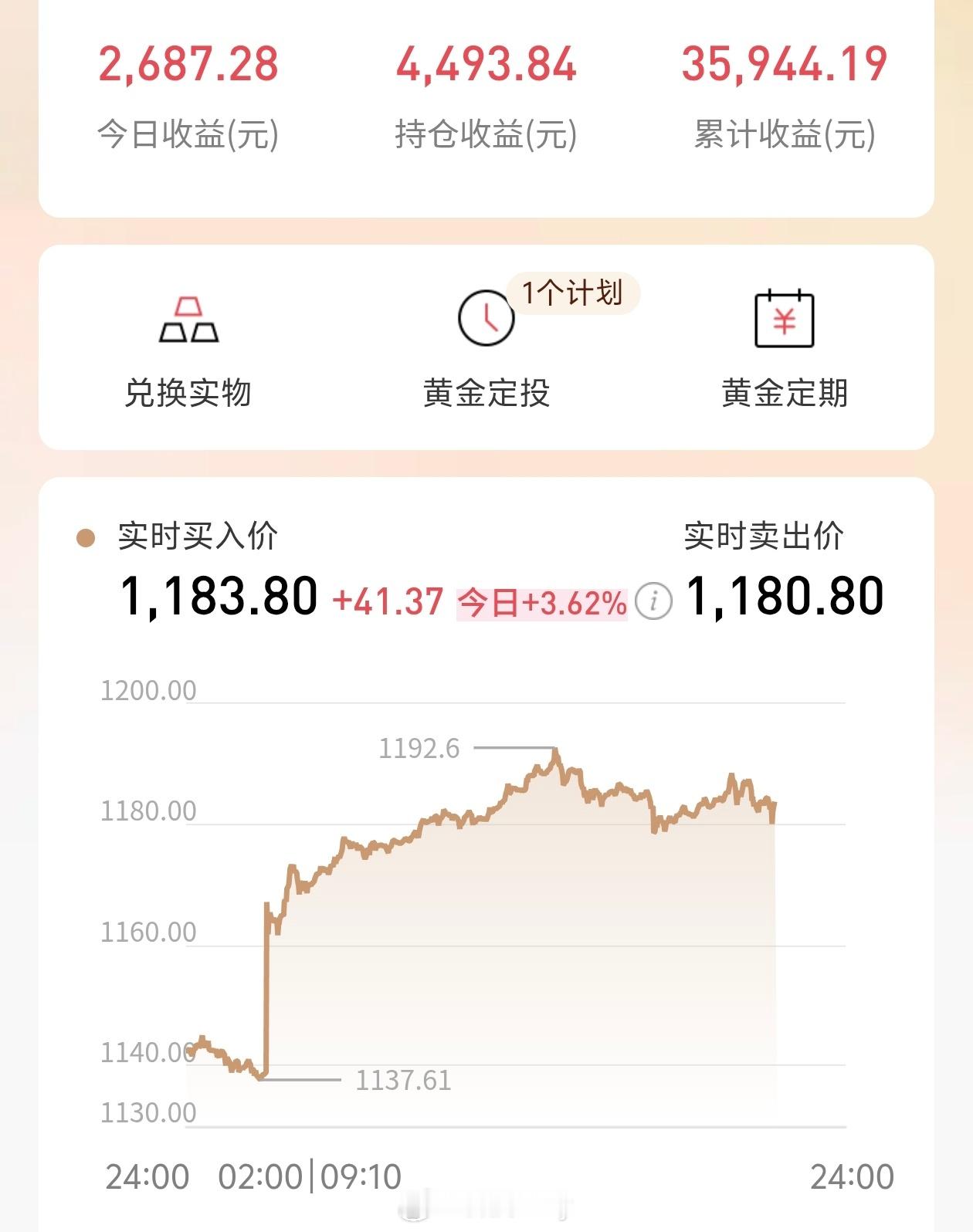 金价 真的离谱，我今天高点都开始补了，总感觉要冲1200，但是说实在的，金价涨得