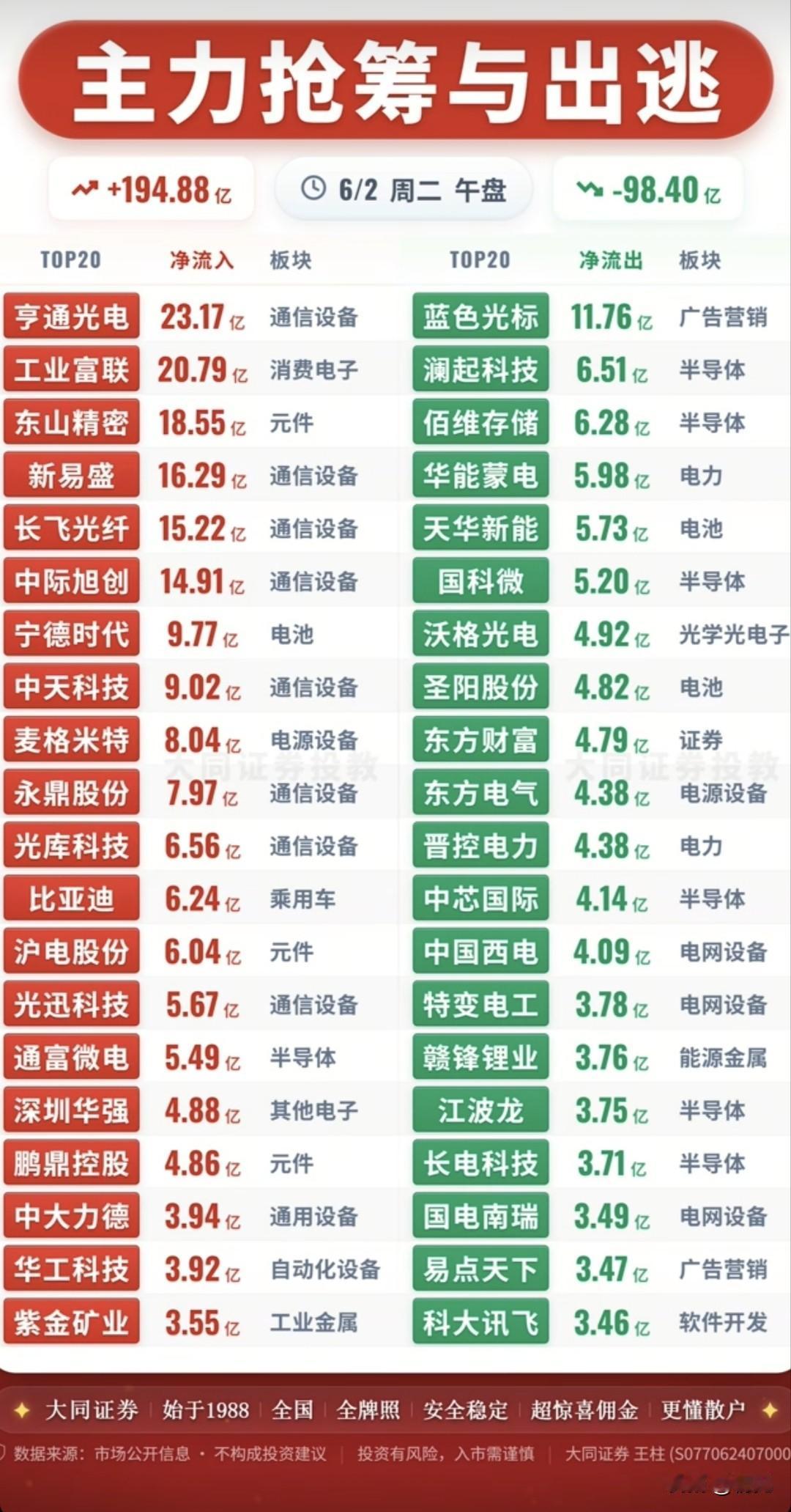 🔥午盘资金剧烈分化！40只多空标的完整梳理！
 
今日午盘全市场主力净流入19