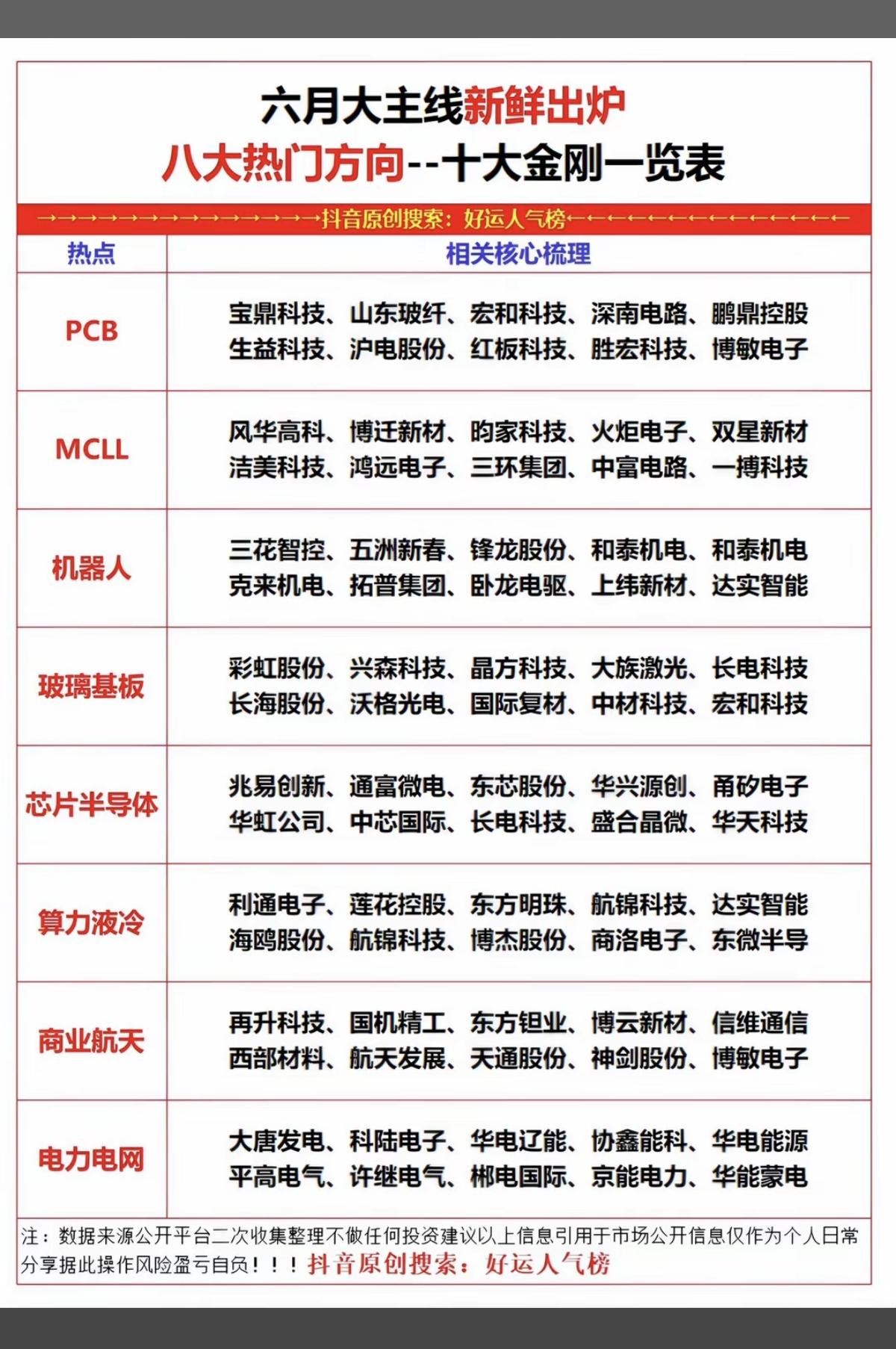 六月主线出炉：八大热门方向，十大金股！

1.PCB
2.MLCC超级电容
3.