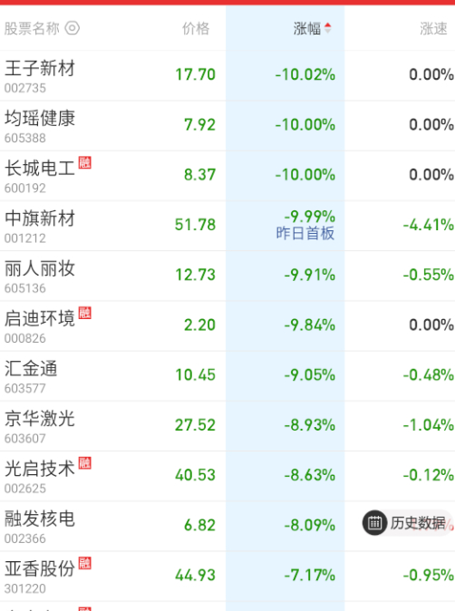 跌幅居前的基本都是中毅达之后那批高位。 ​​​