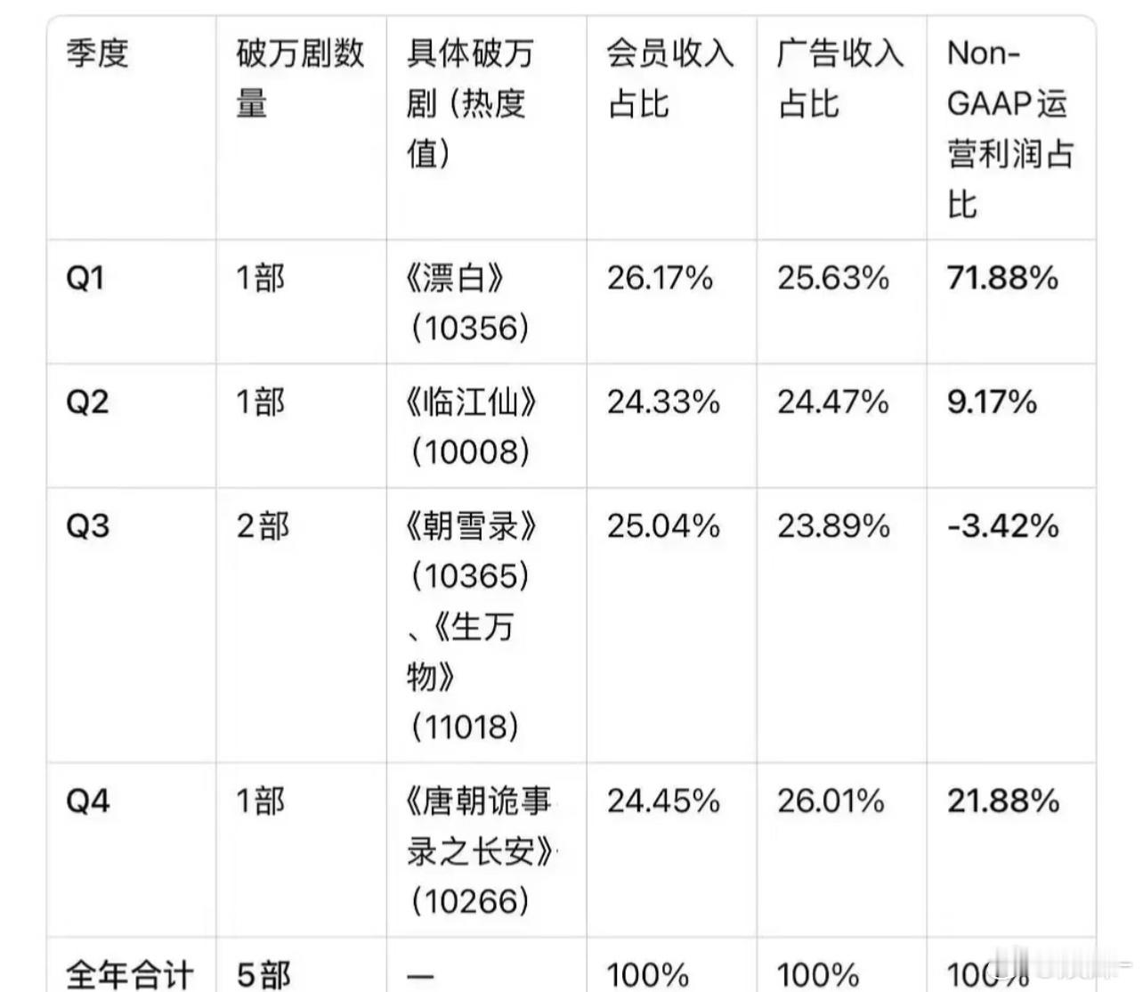 笑死，Q3两部破万剧反而还亏了😂 