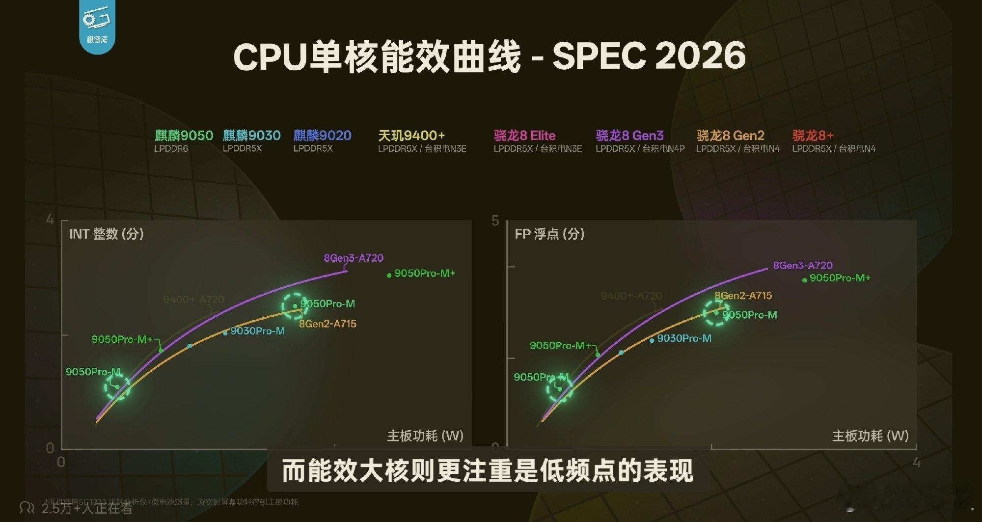 麒麟9050Pro实测极客湾实测麒麟9050 Pro：CPU能效逼近天玑9400
