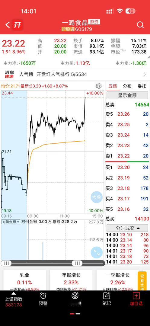 一鸣食品又发力了，小弟还不跟
