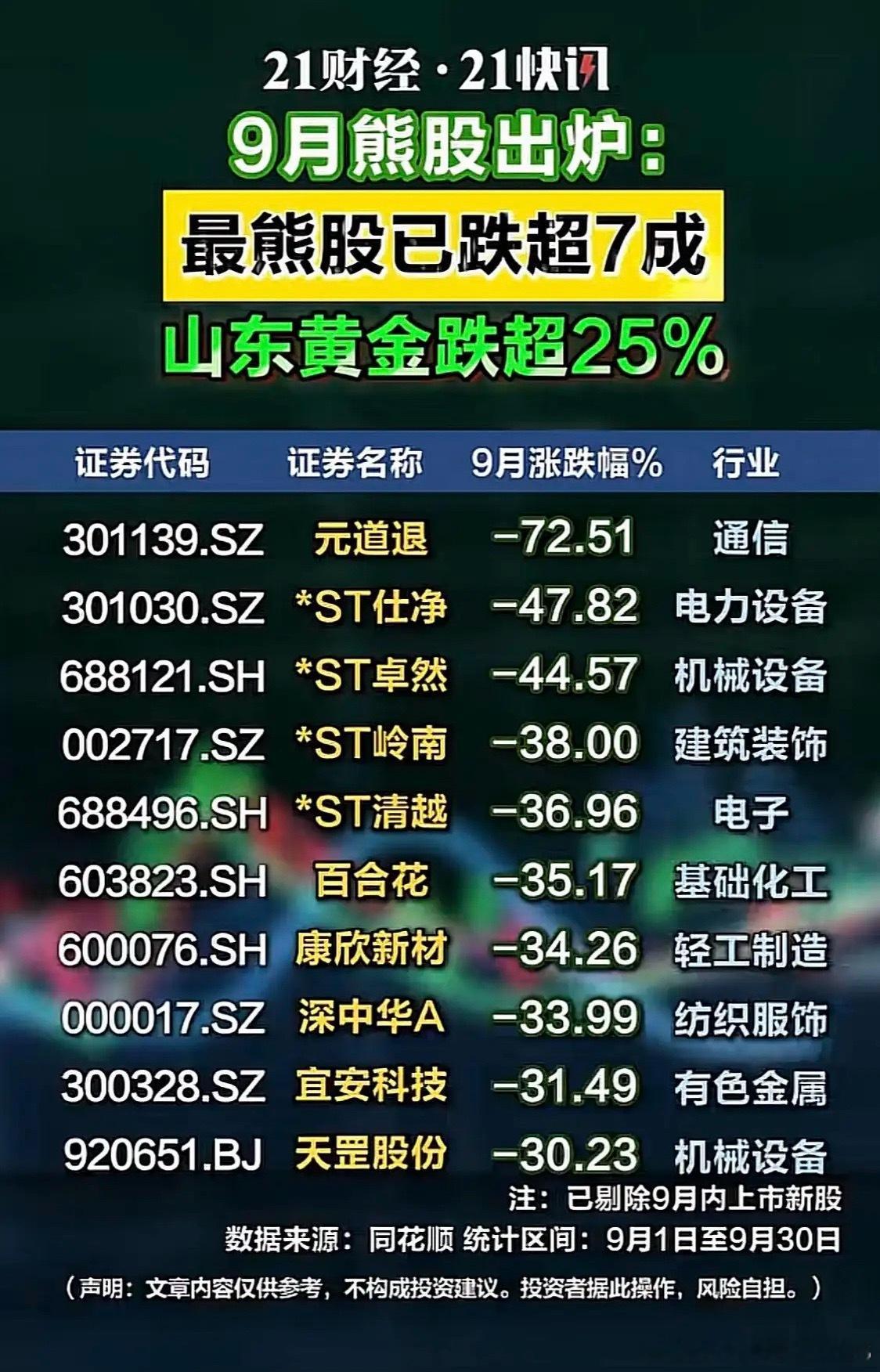 九月跌幅榜前20出炉，元道退位居榜首！跌幅榜排名第一的个股是元道退，跌幅72.5
