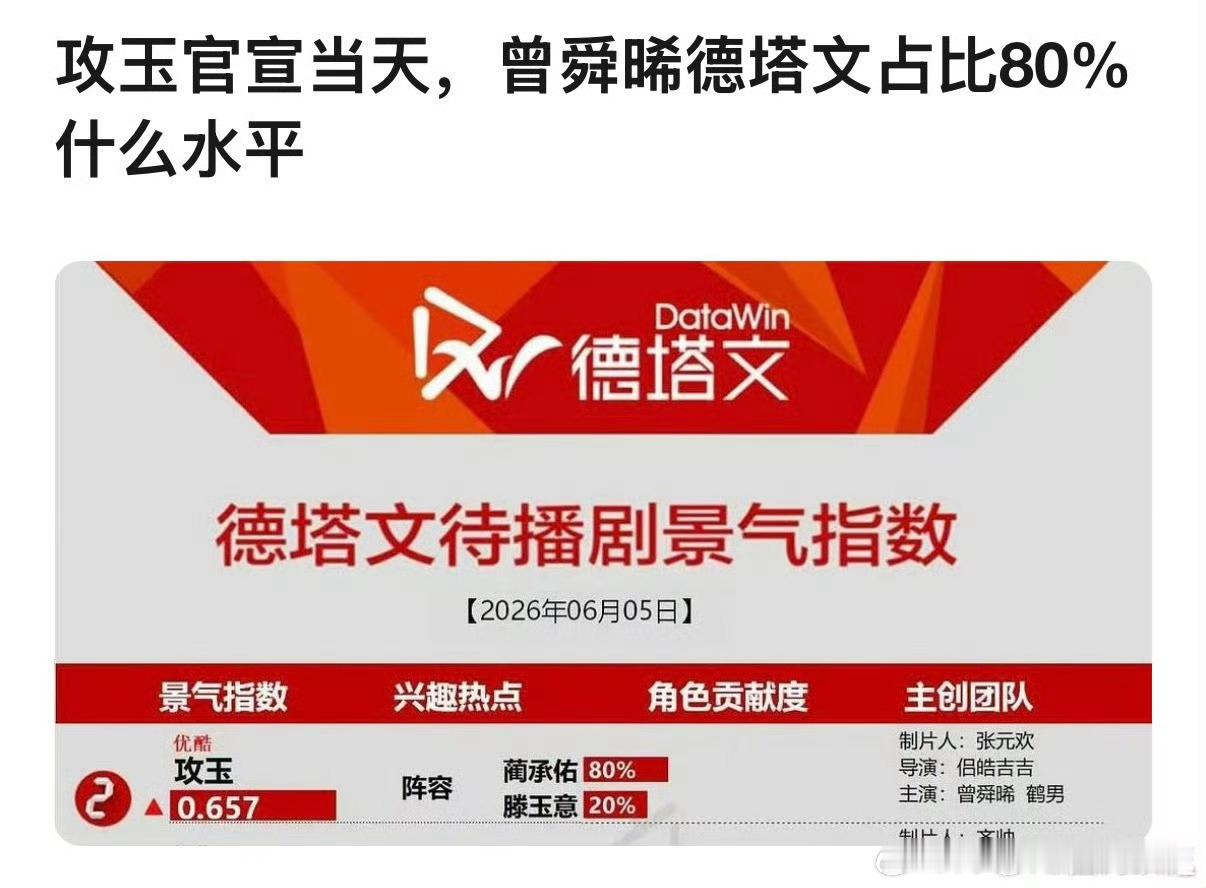 曾舜晞德塔文占比80%攻玉官宣刷屏全靠曾舜晞撑场面，德塔文超高占比，自带超强收视