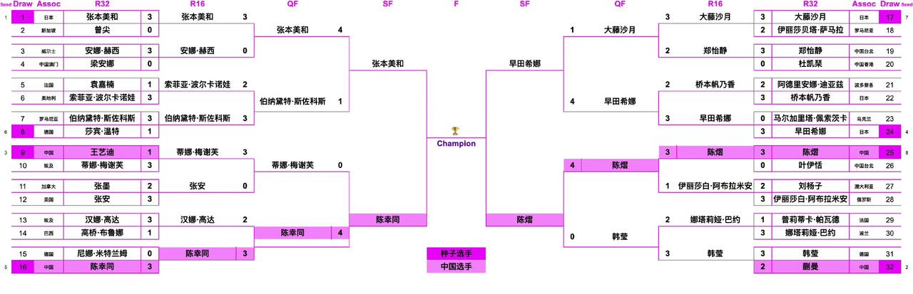 女单四强新鲜出炉，
又是中日对决，
2026WTT冠军赛澳门站女单四强及其对阵情