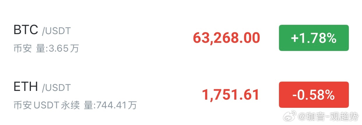 六月开局BTC迎来深度回撤，价格自82800高点下探61300，单边回落2150