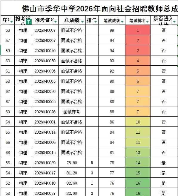 如果有个别人面试不合格可能是发挥失常或者素质不行，可前面13名全部面试不合格，而