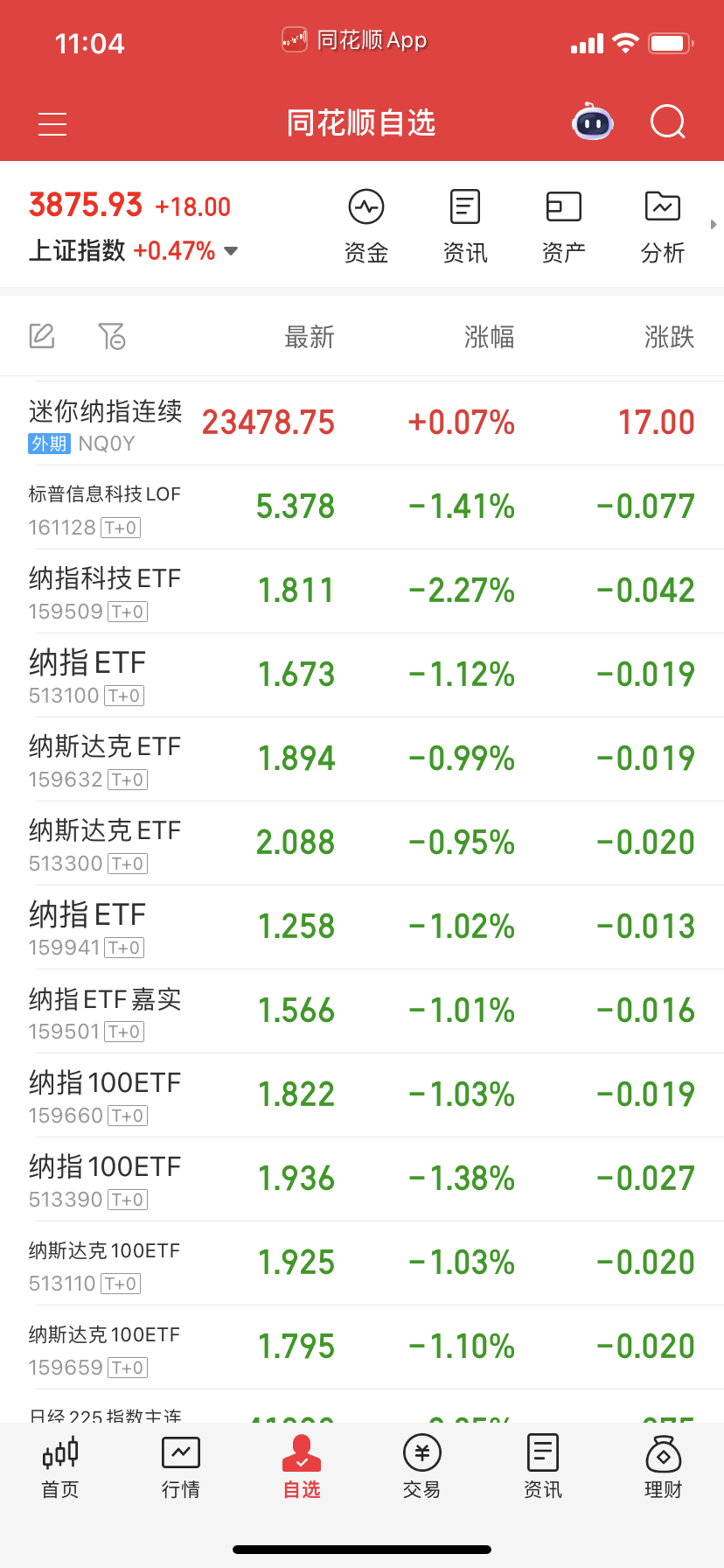 纳指明天再跌就开始加仓，按跌2补一层原则。纳科溢价率低于5再补。九月传统都是纳指