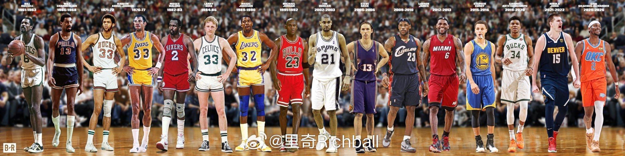 亚历山大再次获得MVP，NBA历史上连续获得过MVP的球员有这些，MVP没有水的