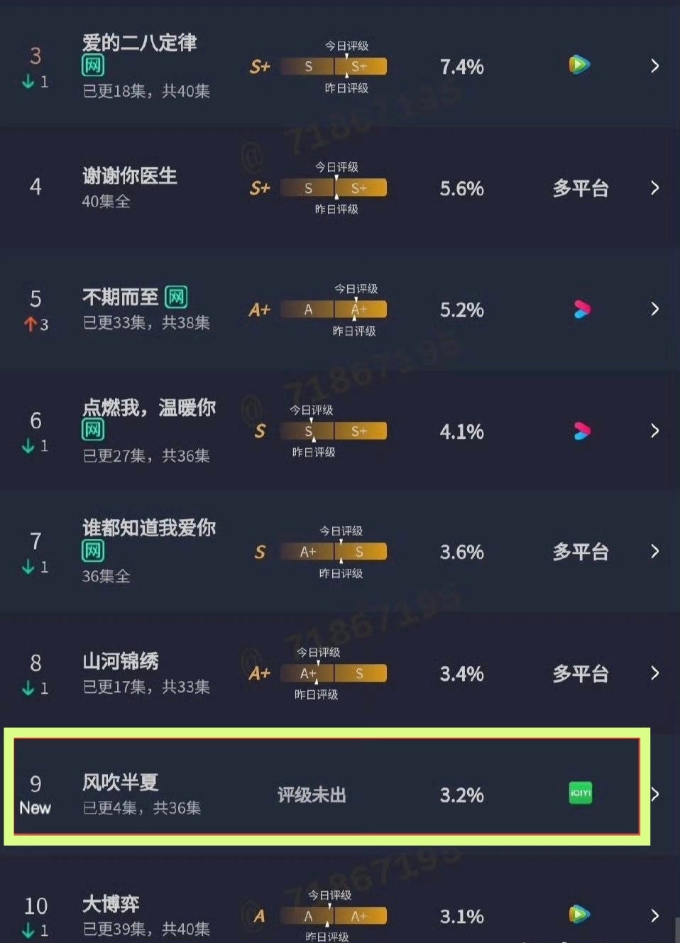 哦？看云合首日是吧？这有啥，《在人间》占比2％，《风吹半夏》占比3.2％。不如看