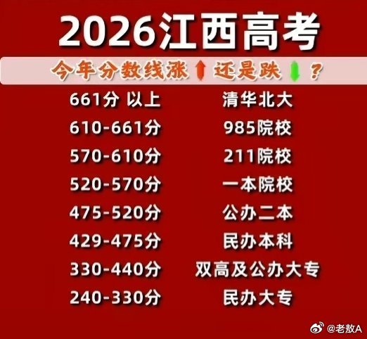 遥想当年考师范，二百四十可体检。此分倘若在今天，能上民办大专线。 