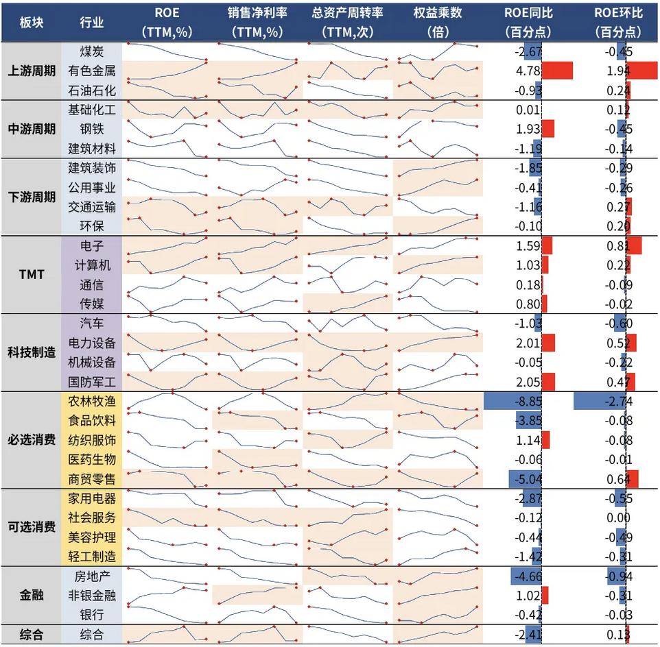 按上市公司2026年一季报披露数据，对各个板块和行业进行ROE杜邦分解。其中折线