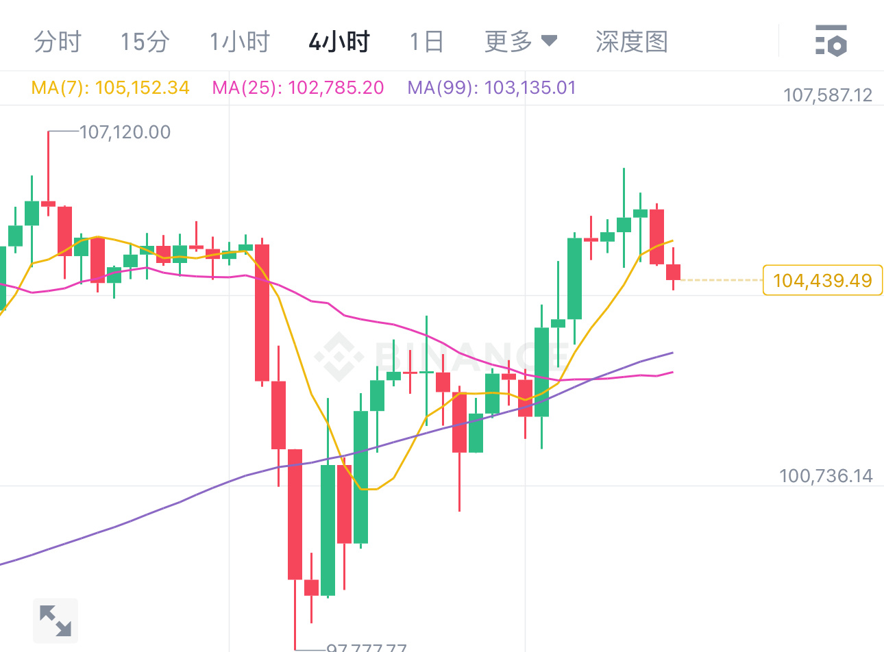 昨天看106000附近多单，无需多言  由大饼4时线看，大饼一路拉升，最高来到1