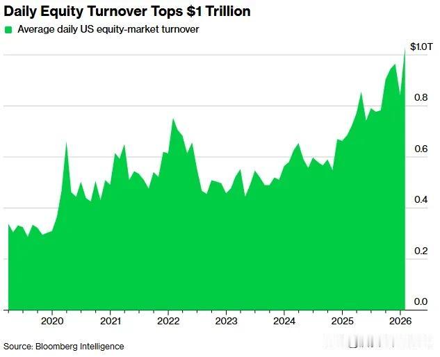美国股市日交易额突破1万亿美元

美国股市成交量创历史新高，1 月份日均成交额达