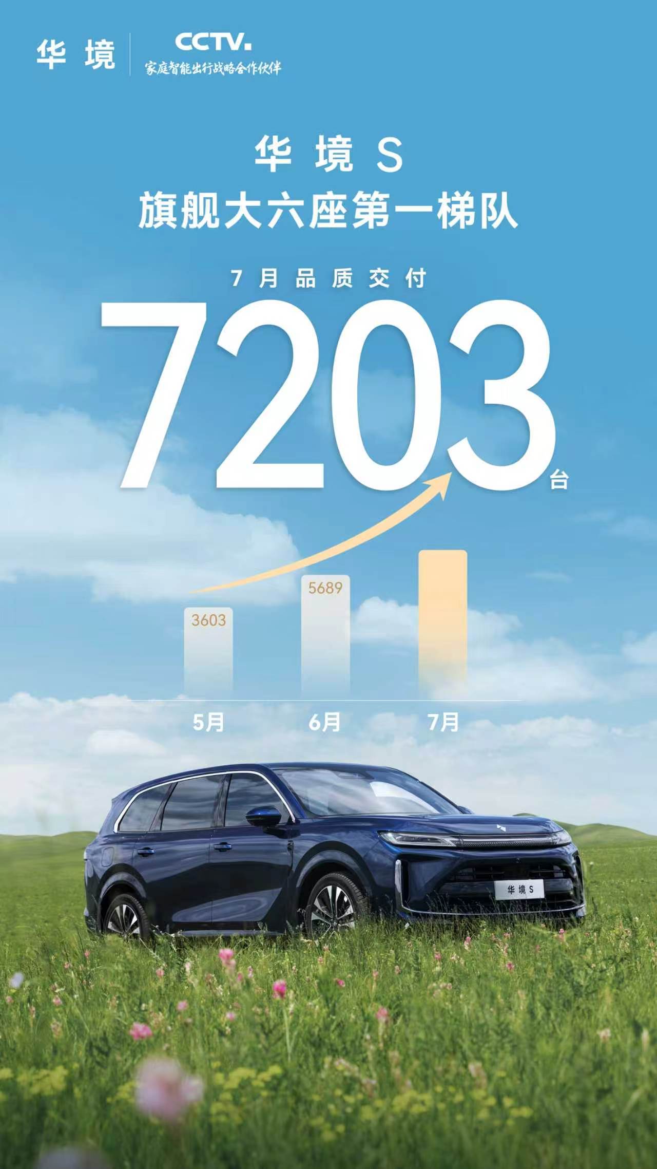 如果让我推荐一辆大六座、还带高阶智驾的SUV，我首先想到的就是华境S。7月交付7