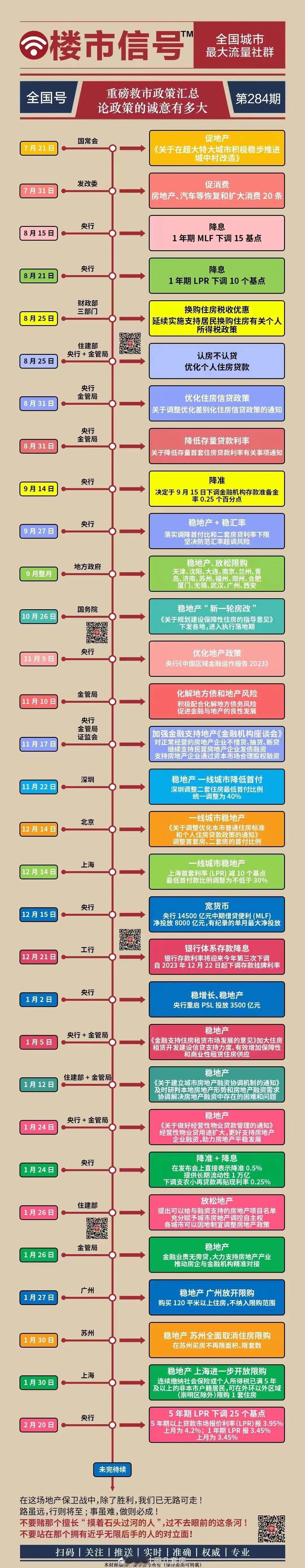 截止目前，国内这波轰轰烈烈“救楼市”的政策汇总。 ​​​