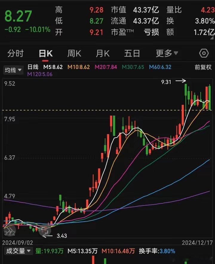 昨天还好好的，今天直接崩溃了！昨天那个强势板看来是个诱饵，故意表现出强势主力才能