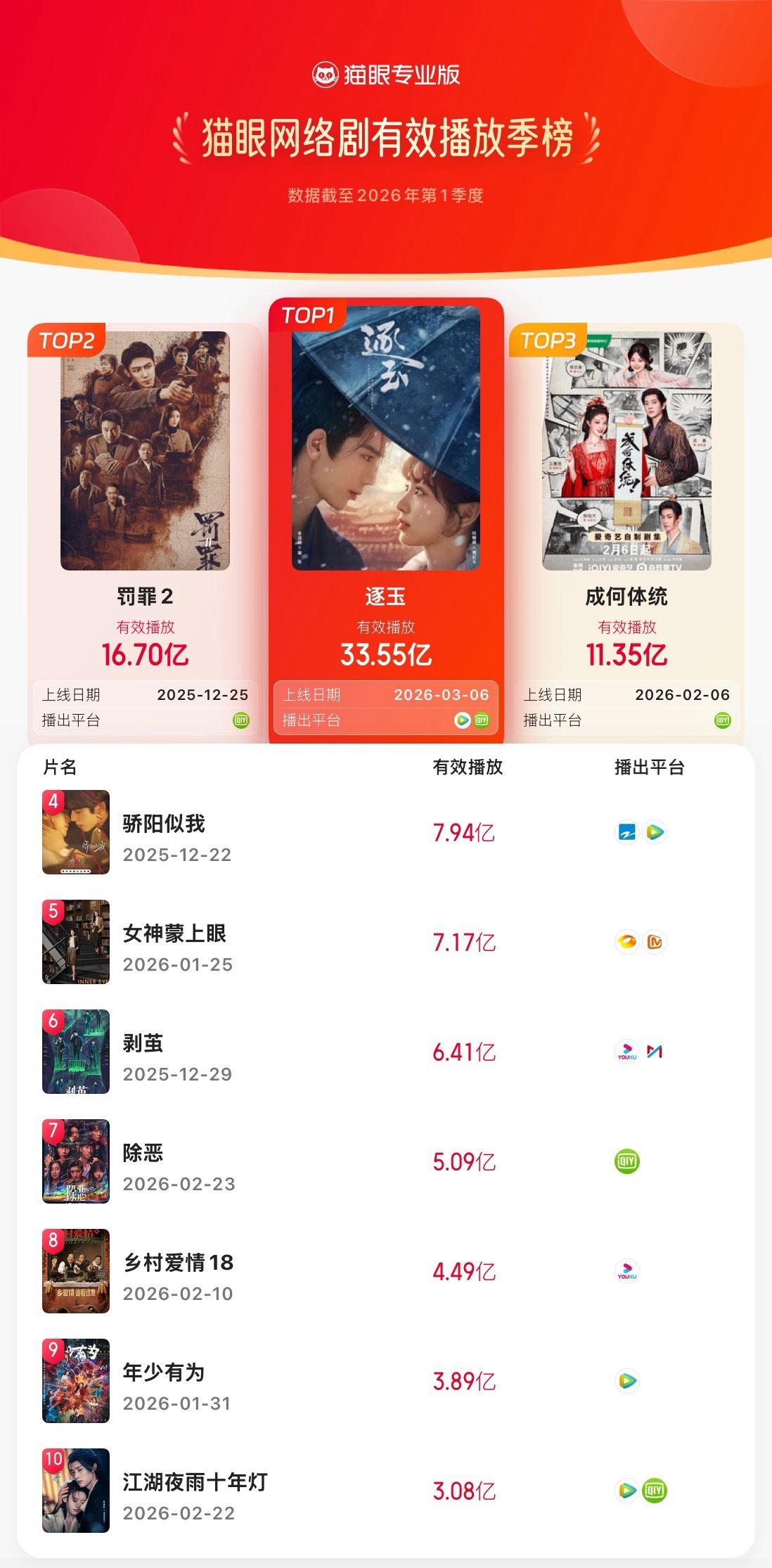 2026年Q1猫眼网络剧有效播放榜【猫眼专业版2026年Q1网络剧有效播放榜TO