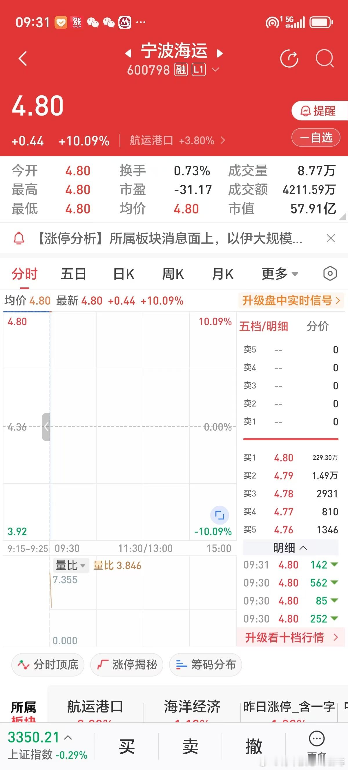 美国打击伊朗，海运价格必涨。2025年6月23日，航运港口股宁波海运开盘涨停，继