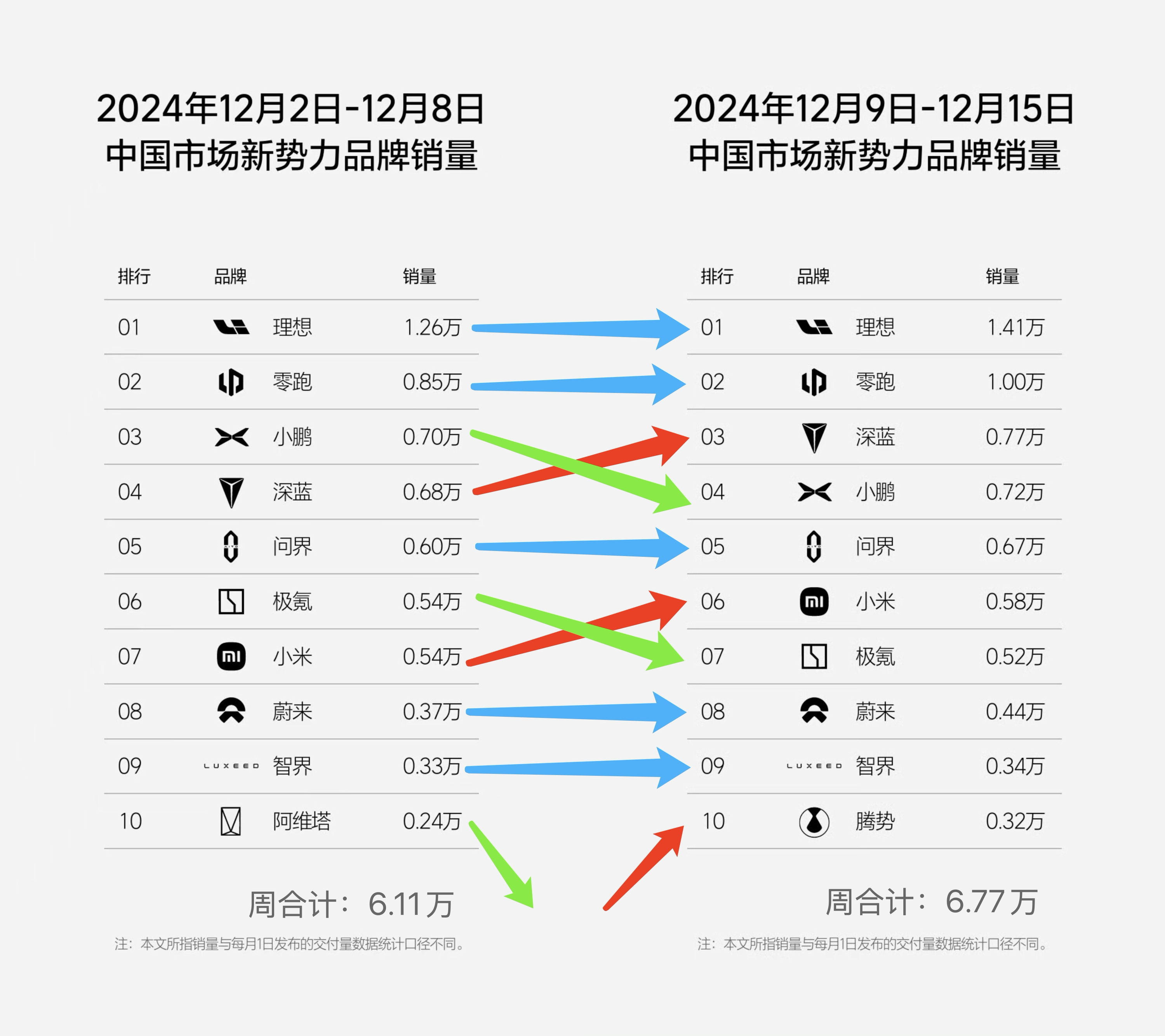 上周新势力销量明显上升，都在冲击年底各自的目标。理想第一，单周1.41万看来目标