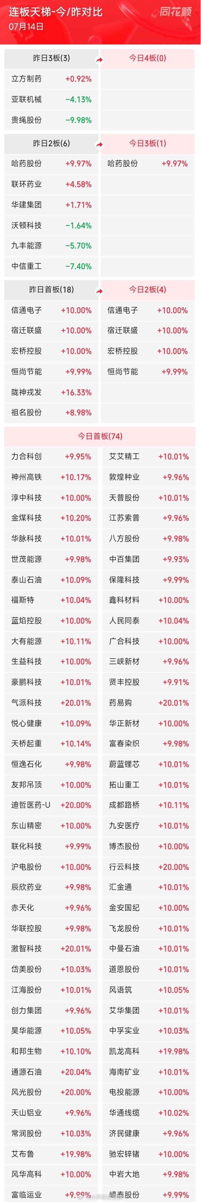 7月14日A股涨停阶梯榜：主要集中在油气服务、医药、工业金属等三连板： 哈药股份