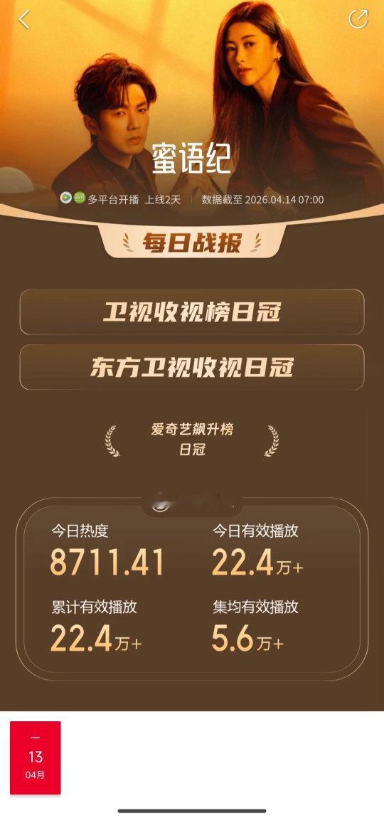 蜜语纪卫视收视登顶 打开电视看了看，结果一口气追平了。节奏快不注水，成年人之间的