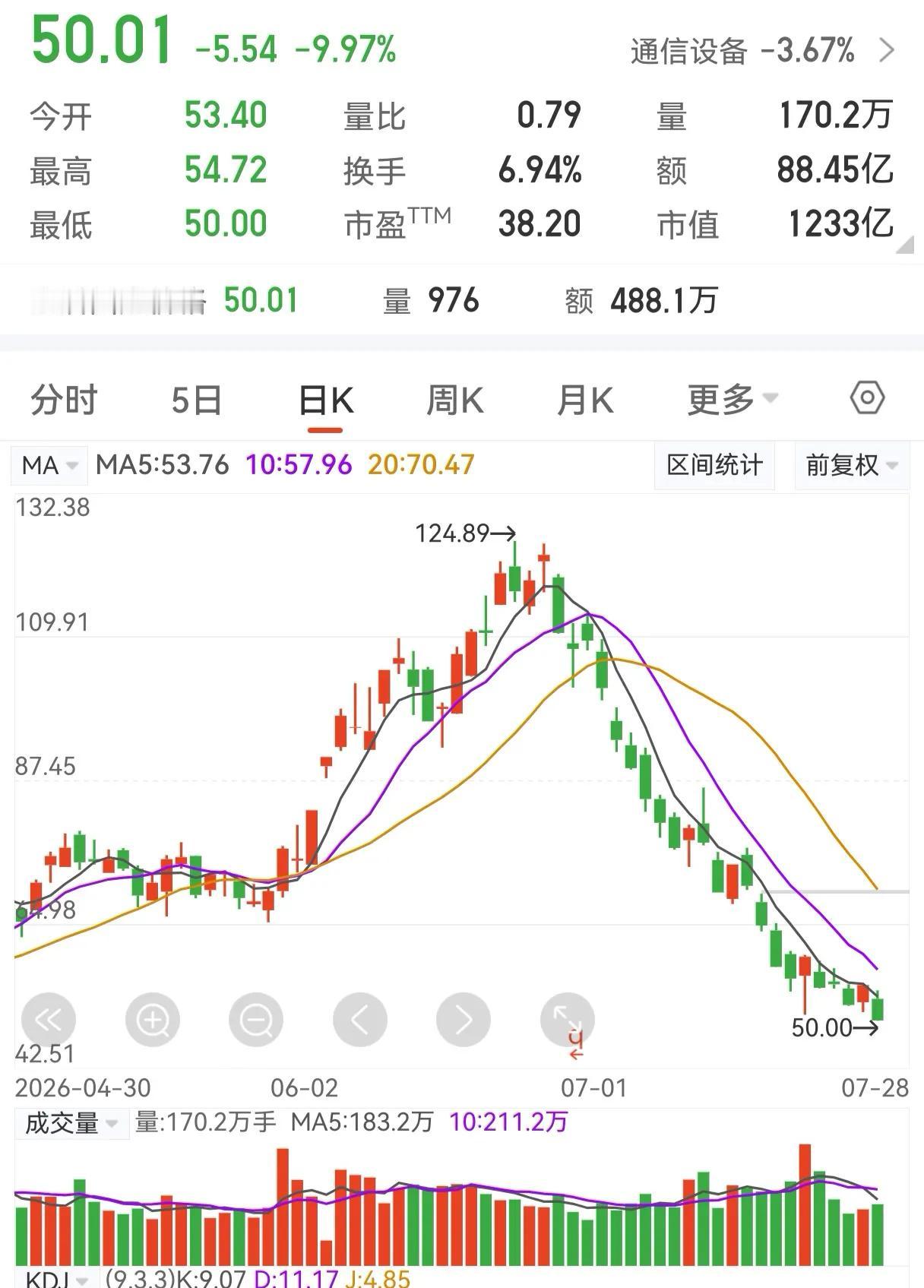 一个月暴跌60%的亨通光电，抄底到底是不是接飞刀？

短短一个月，亨通光电从最高