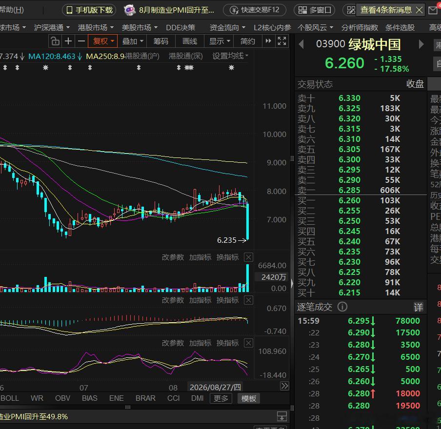 绿地中国，今天一口气跌了17%，中国金茂跌了16%，这的有多么不看好啊！不管出什