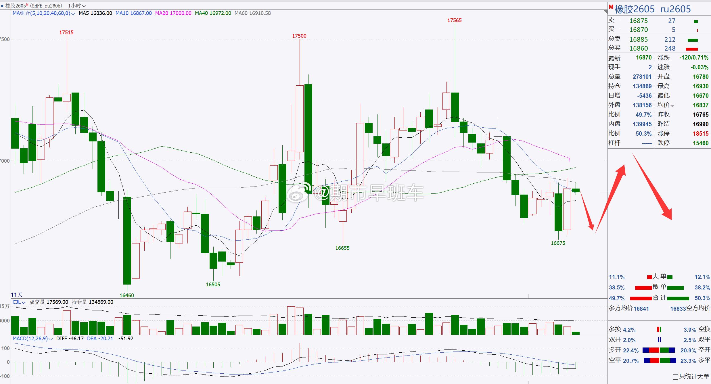 【橡胶2605】橡胶短线跟进，看短期横盘调整！橡胶回踩后，目前处于短期横盘调整，