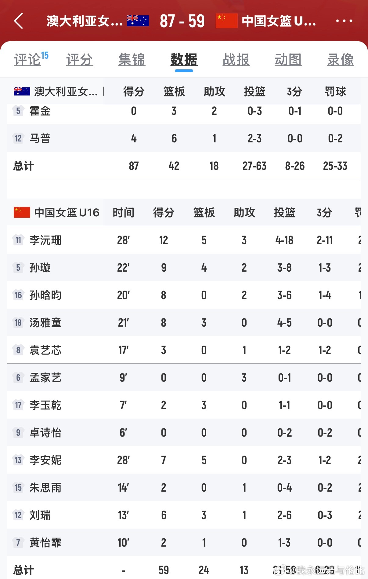 U16女篮亚洲杯半决赛，中国队59:87澳大利亚，一场惨败，输了28分 ​​​