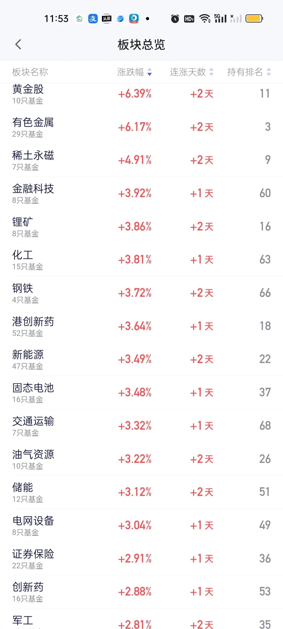 今天指数暴涨近70个点，但科技板块其实并没有怎么涨，有些甚至还是下跌的。那今天到