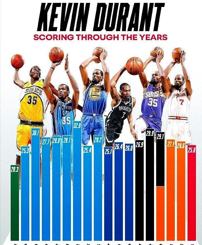 37岁，在火箭拿25.8分，上场时间全联盟第三。
 
就在这个赛季，他的总得分刚