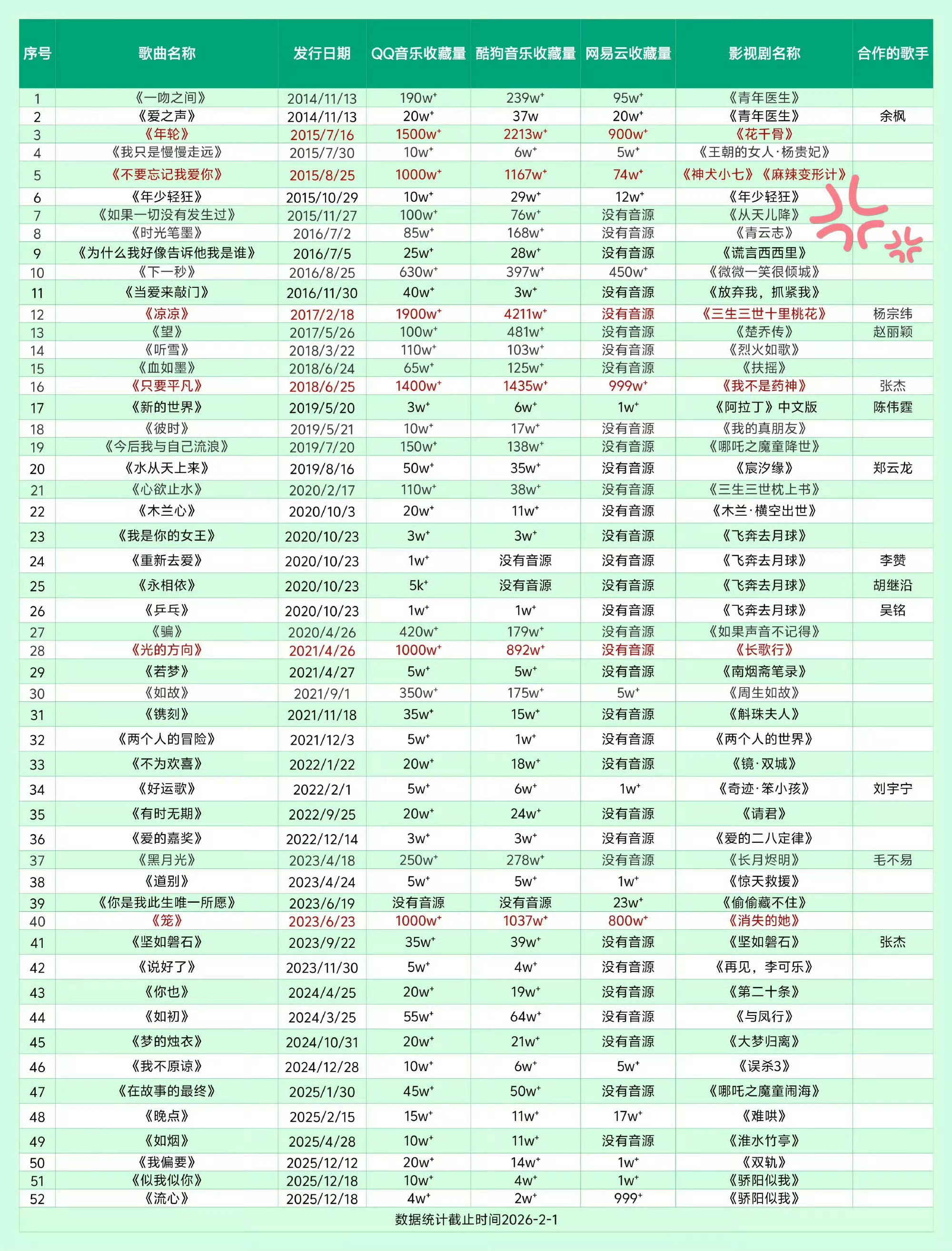 张碧晨的实绩单真的很牛内娱名副其实的OST女王，《凉凉》130亿播放、《笼》《只