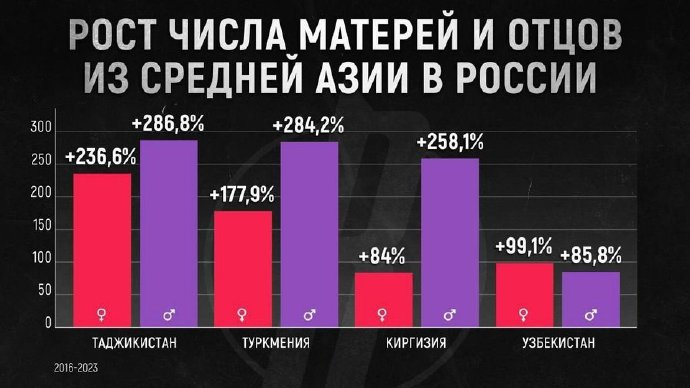 俄罗斯科学院报告，莫斯科和圣彼得堡近一半的新生儿是外国父母所生。 在首都，外籍母