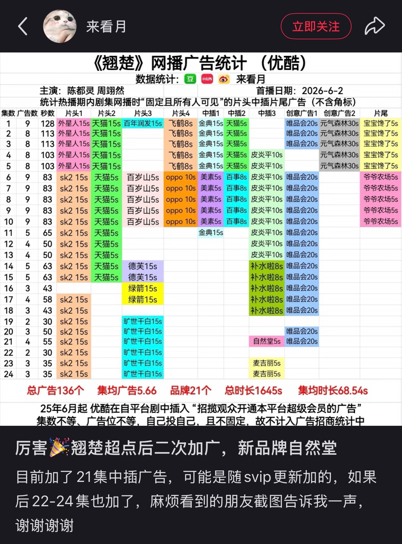 00破万生周翊然《翘楚》自带四广‼️该剧主演自带广断层第一☝🏻一番男主周翊然自