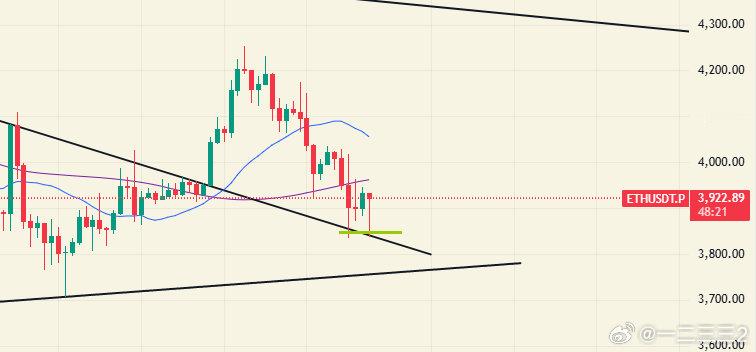 ETH看点10.30：日线修正回踩之前三角结构上沿支撑3840附近，虽然是画门行