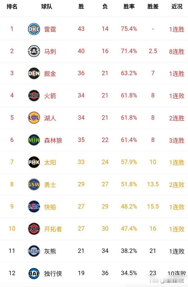 别再聊湖人了，今年西部的主角，早就换人了。
看看榜首：雷霆44胜14负，马刺4