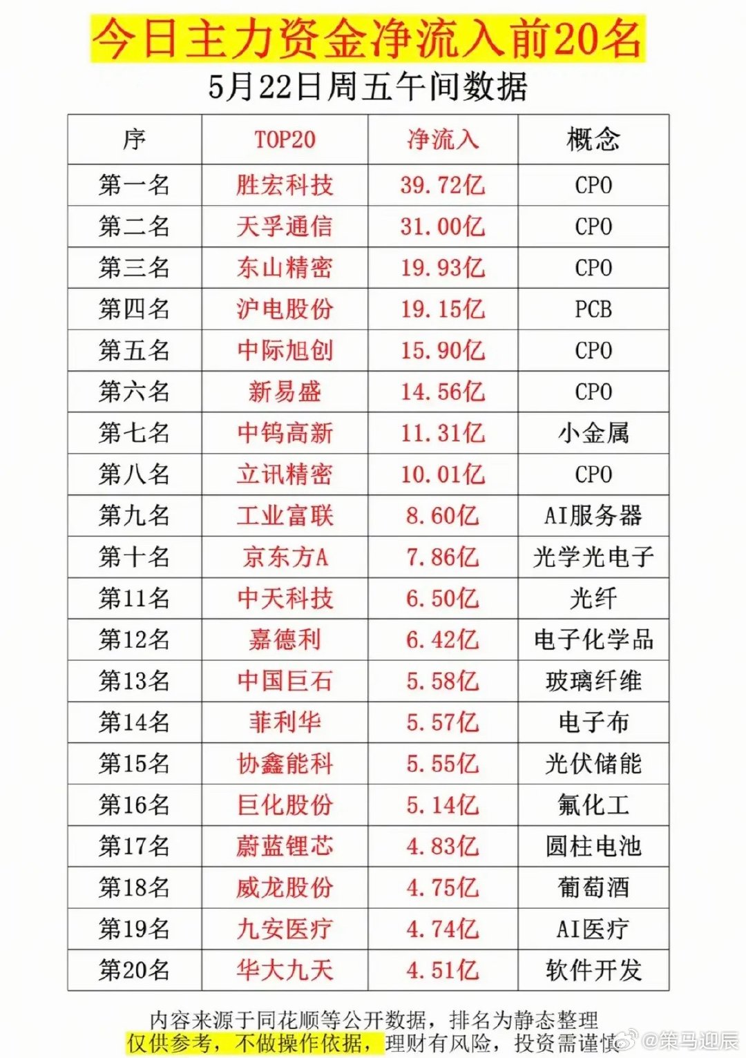5.22周五  主力资金抢筹  数据TOP20！1.CPO+PCB2.电子化学品