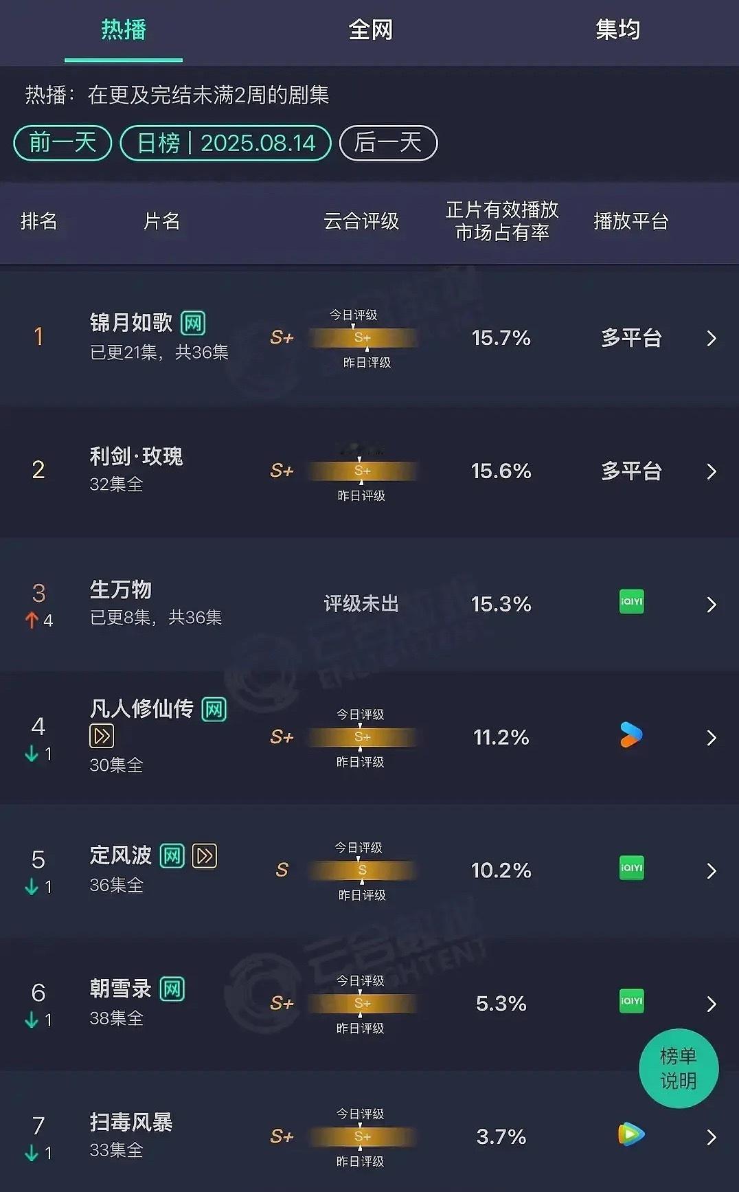 昨日云合出来了，《生万物》上升很快第三了，前三名全是女频电视剧。 ​​​