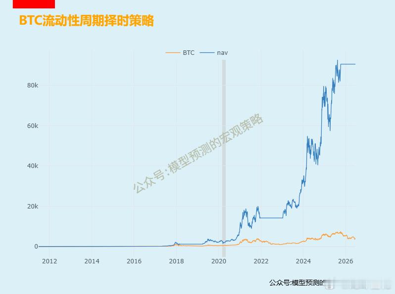 为什么说大饼是流动性最好的代理变量。我们用流动性作为量化指标对大饼进行择时的结果
