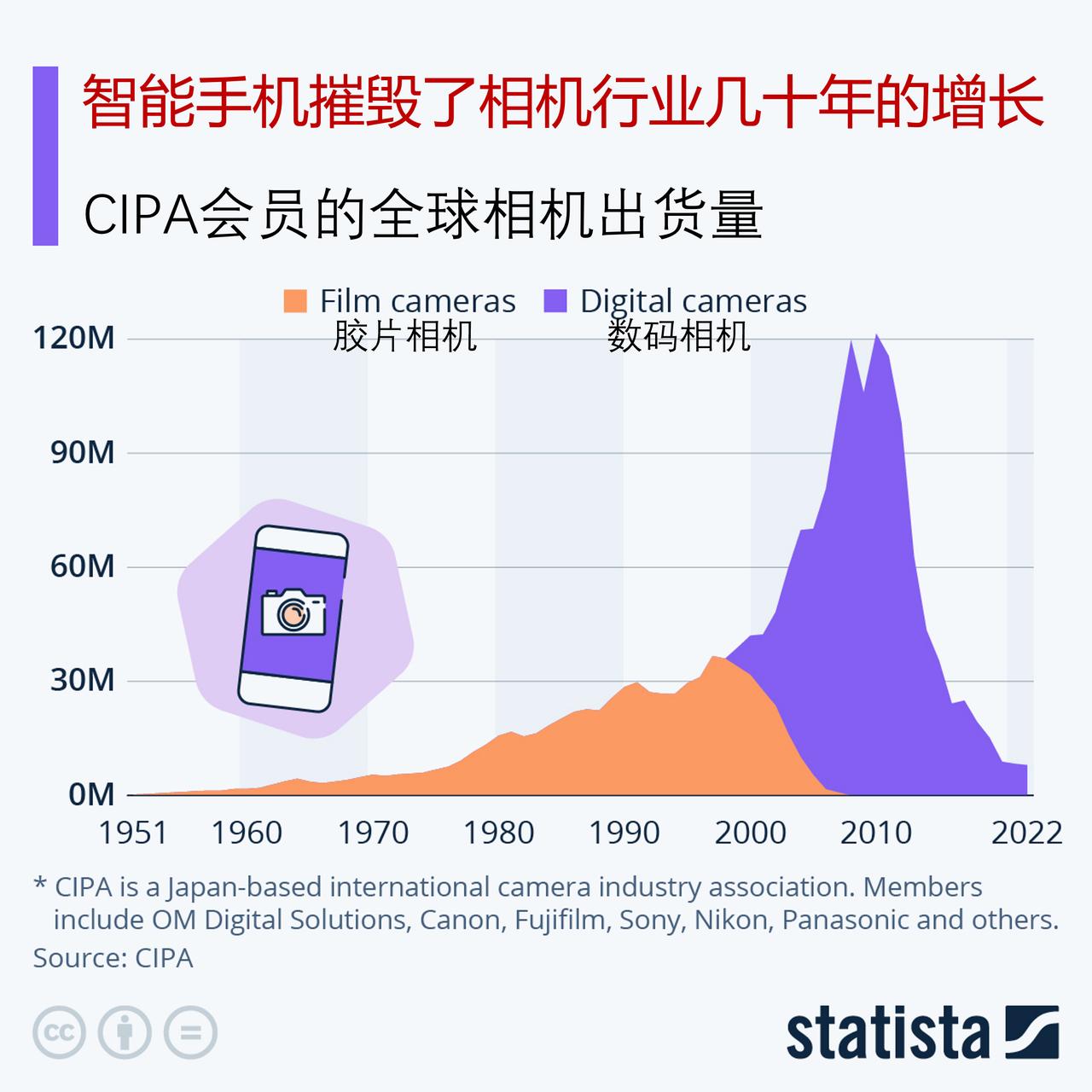 智能手机摧毁了相机行业几十年的增长

许多新款智能手机最突出的功能之一就是摄像头