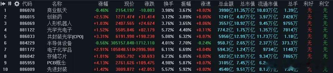 今天A股缩量反弹，全天少了1100亿成交，收2.72万亿。大盘盘中深V逆转，收出