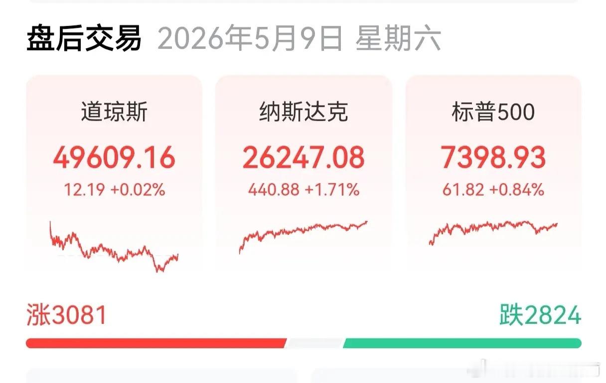 纳指又创新高       周五纳指高开151.92点，收于26247.08点，大