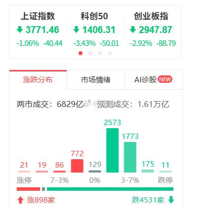 科技股杀疯了，成交缩了1327亿！十大券商却说：快到底了

十连跌，历史第一次。
