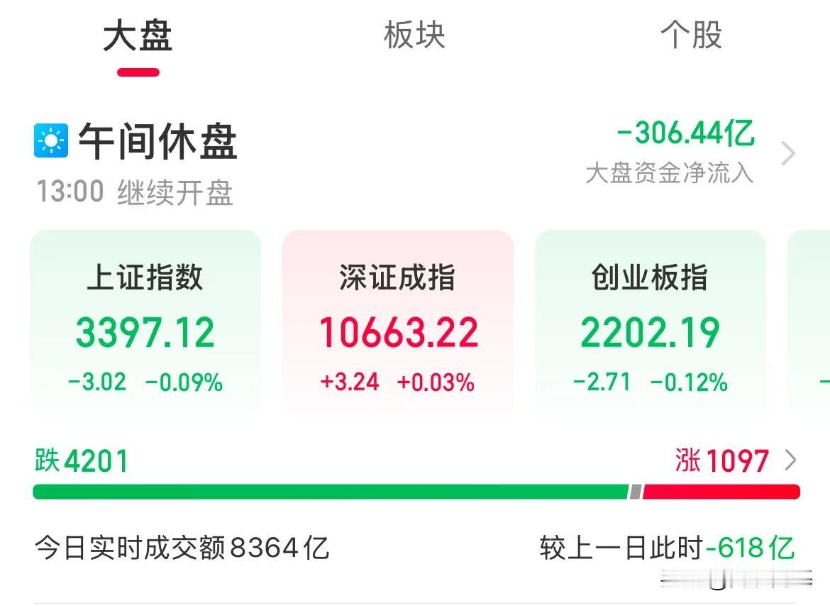 尾盘跳水！又绿了，跌幅超4200家，A股又跌了

上证跌幅0.09%，深证涨幅0